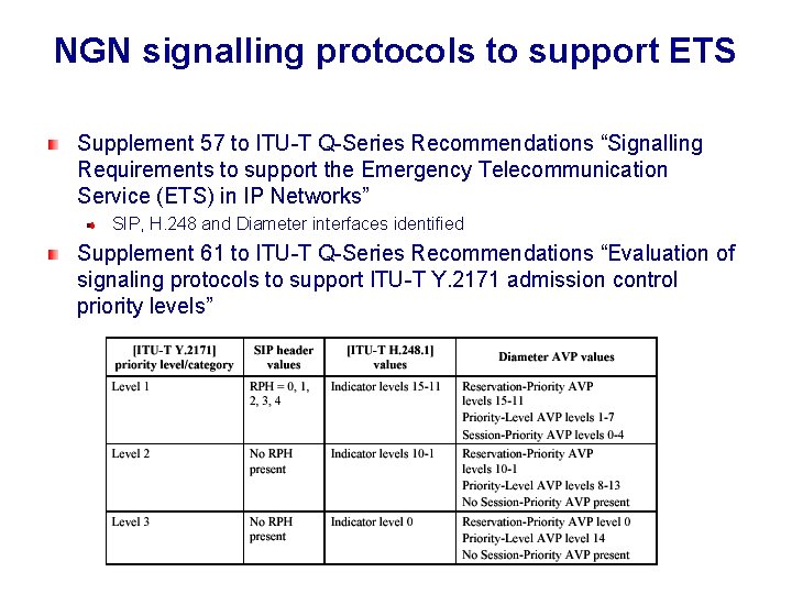 NGN signalling protocols to support ETS Supplement 57 to ITU-T Q-Series Recommendations “Signalling Requirements