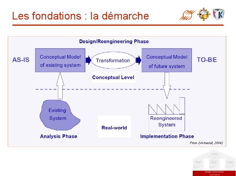 Les fondations : la démarche From (Vernadat, 2004) 