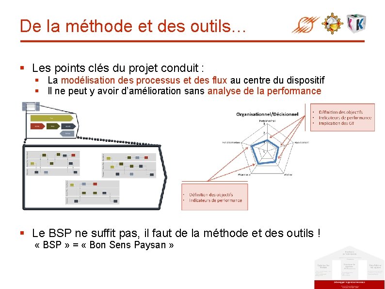 De la méthode et des outils… § Les points clés du projet conduit :