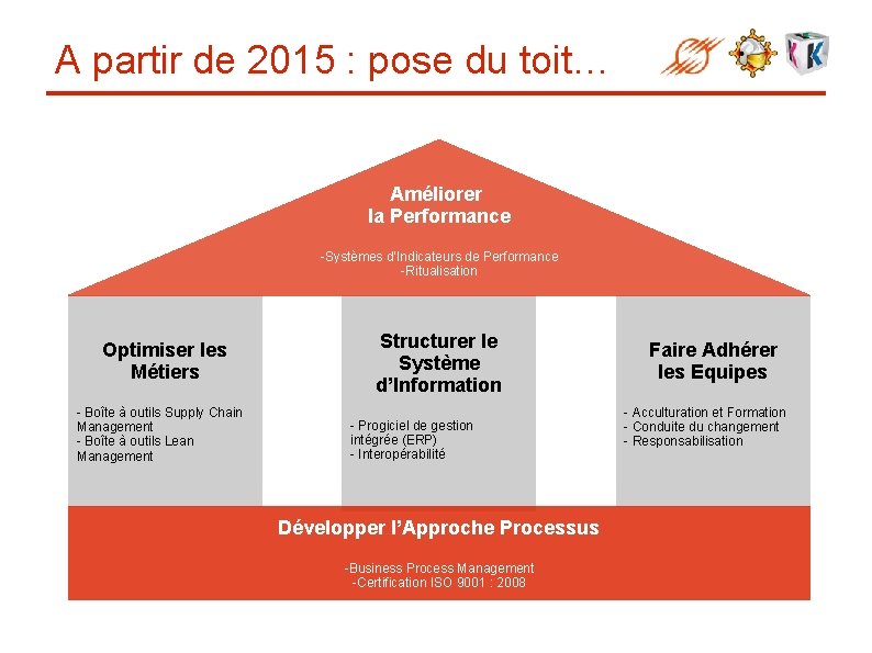 A partir de 2015 : pose du toit… Améliorer la Performance -Systèmes d’Indicateurs de