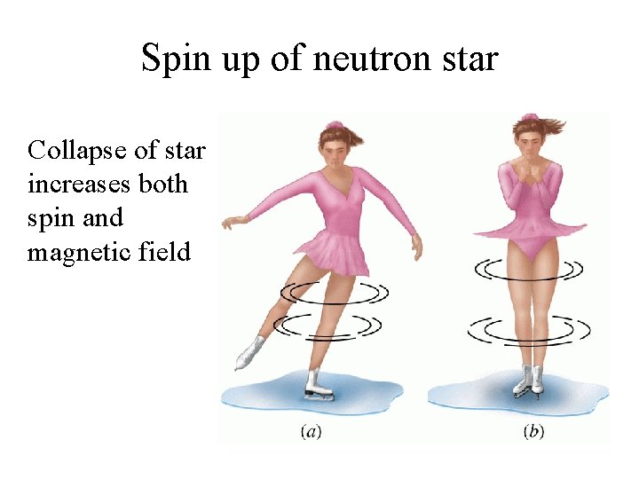 Spin up of neutron star Collapse of star increases both spin and magnetic field