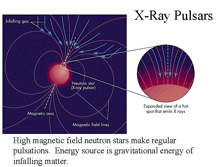 X-Ray Pulsars High magnetic field neutron stars make regular pulsations. Energy source is gravitational