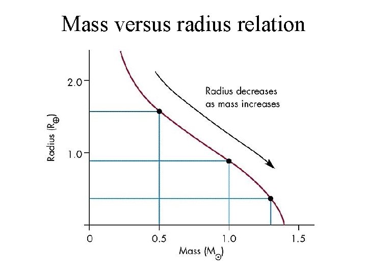 Mass versus radius relation 