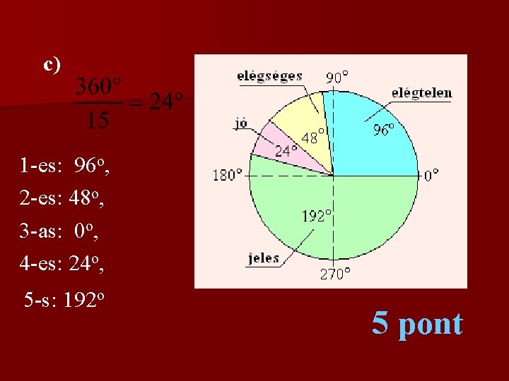 c) 1 -es: 96 o, 2 -es: 48 o, 3 -as: 0 o, 4