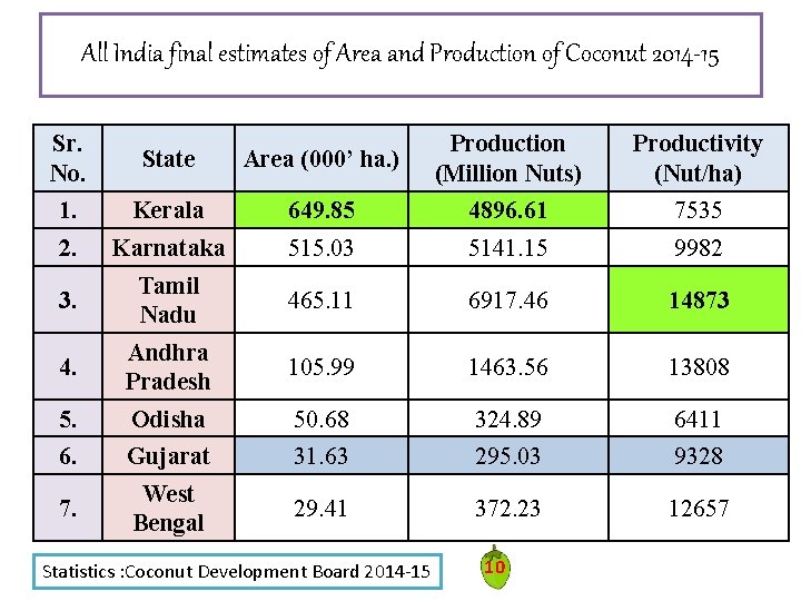 All India final estimates of Area and Production of Coconut 2014 -15 Sr. No. All India final estimates of Area and Production of Coconut 2014 -15 Sr. No.