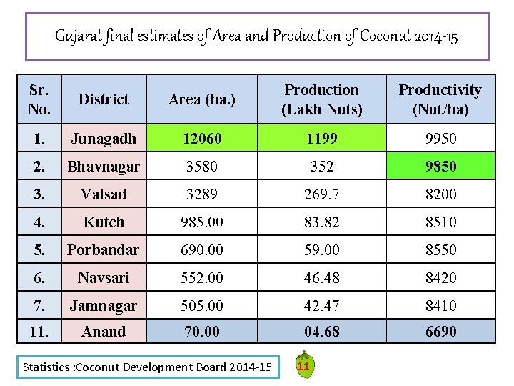 Gujarat final estimates of Area and Production of Coconut 2014 -15 Sr. No. District Gujarat final estimates of Area and Production of Coconut 2014 -15 Sr. No. District