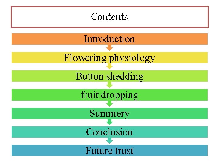 Contents Introduction Flowering physiology Button shedding fruit dropping Summery Conclusion Future trust Contents Introduction Flowering physiology Button shedding fruit dropping Summery Conclusion Future trust