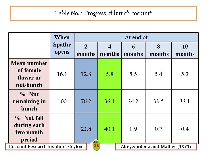 Table No. 1 Progress of bunch coconut When At end of Spathe 2 4 Table No. 1 Progress of bunch coconut When At end of Spathe 2 4