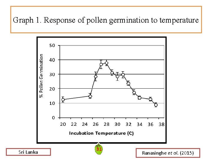 Graph 1. Response of pollen germination to temperature Sri Lanka 31 Ranasinghe et al. Graph 1. Response of pollen germination to temperature Sri Lanka 31 Ranasinghe et al.