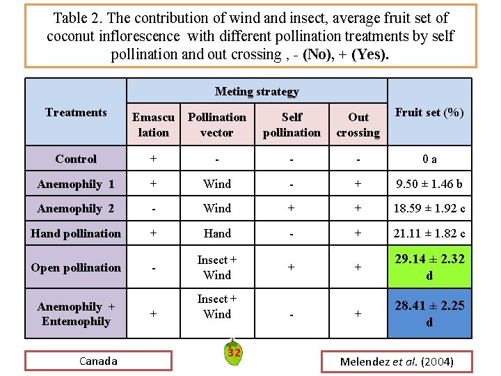 Table 2. The contribution of wind and insect, average fruit set of coconut inflorescence Table 2. The contribution of wind and insect, average fruit set of coconut inflorescence