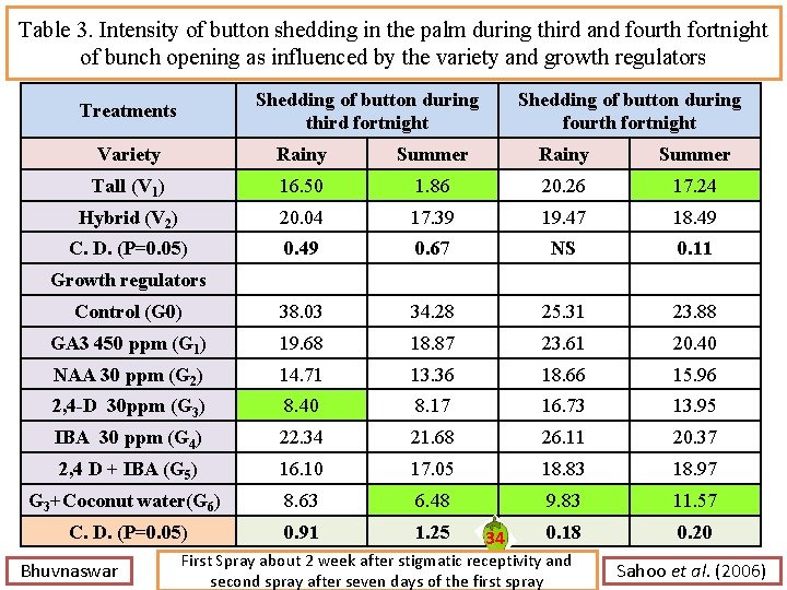 Table 3. Intensity of button shedding in the palm during third and fourth fortnight Table 3. Intensity of button shedding in the palm during third and fourth fortnight
