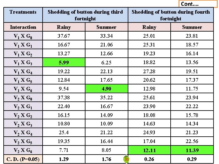Cont…. Treatments Shedding of button during third fortnight Shedding of button during fourth fortnight Cont…. Treatments Shedding of button during third fortnight Shedding of button during fourth fortnight
