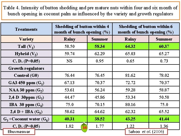 Table 4. Intensity of button shedding and pre mature nuts within four and six Table 4. Intensity of button shedding and pre mature nuts within four and six
