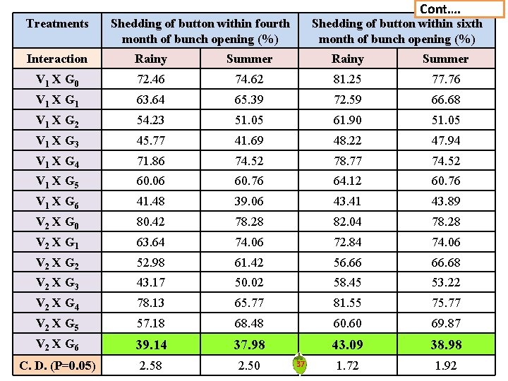 Treatments Cont…. Shedding of button within fourth month of bunch opening (%) Shedding of Treatments Cont…. Shedding of button within fourth month of bunch opening (%) Shedding of
