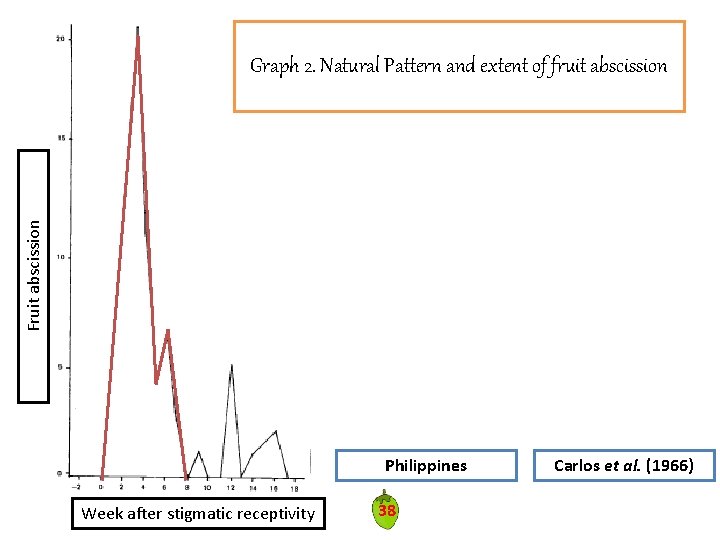 Fruit abscission Graph 2. Natural Pattern and extent of fruit abscission Philippines Week after Fruit abscission Graph 2. Natural Pattern and extent of fruit abscission Philippines Week after