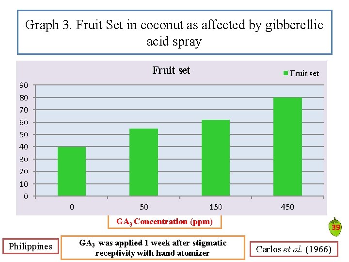 Graph 3. Fruit Set in coconut as affected by gibberellic acid spray Fruit set Graph 3. Fruit Set in coconut as affected by gibberellic acid spray Fruit set