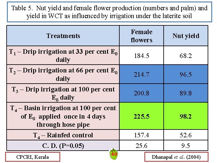 Table 5. Nut yield and female flower production (numbers and palm) and yield in Table 5. Nut yield and female flower production (numbers and palm) and yield in