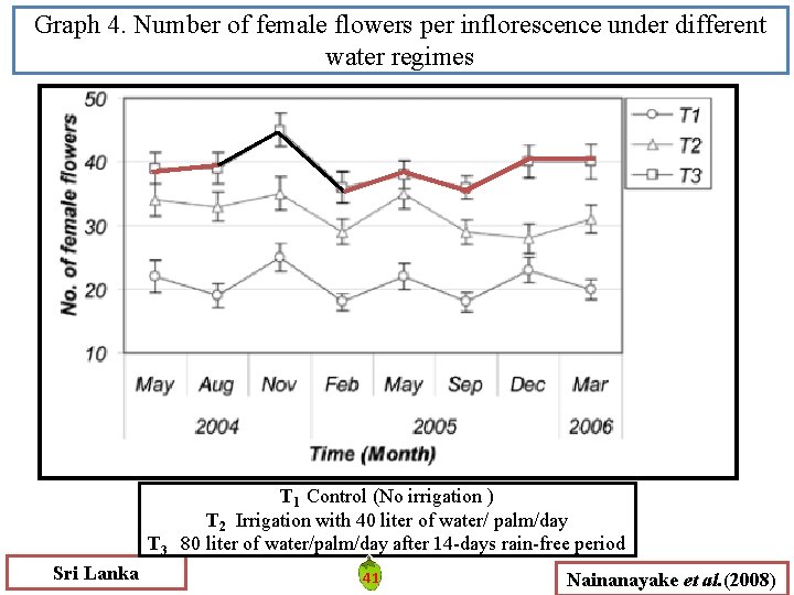 Graph 4. Number of female flowers per inflorescence under different water regimes T 3 Graph 4. Number of female flowers per inflorescence under different water regimes T 3