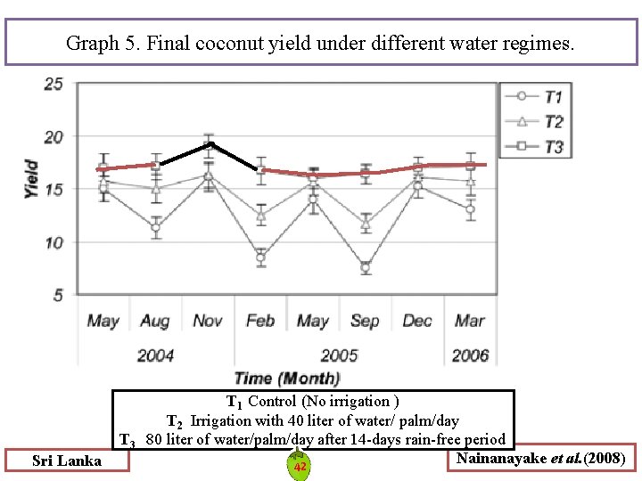 Graph 5. Final coconut yield under different water regimes. T 3 Sri Lanka T Graph 5. Final coconut yield under different water regimes. T 3 Sri Lanka T