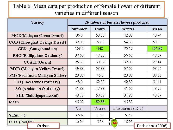 Table 6. Mean data per production of female flower of different varieties in different Table 6. Mean data per production of female flower of different varieties in different