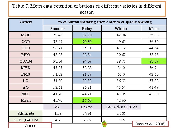 Table 7. Mean data retention of buttons of different varieties in different season Variety Table 7. Mean data retention of buttons of different varieties in different season Variety