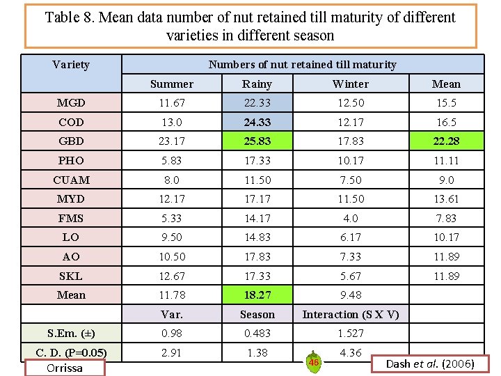 Table 8. Mean data number of nut retained till maturity of different varieties in Table 8. Mean data number of nut retained till maturity of different varieties in