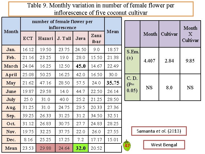 Table 9. Monthly variation in number of female flower per inflorescence of five coconut Table 9. Monthly variation in number of female flower per inflorescence of five coconut
