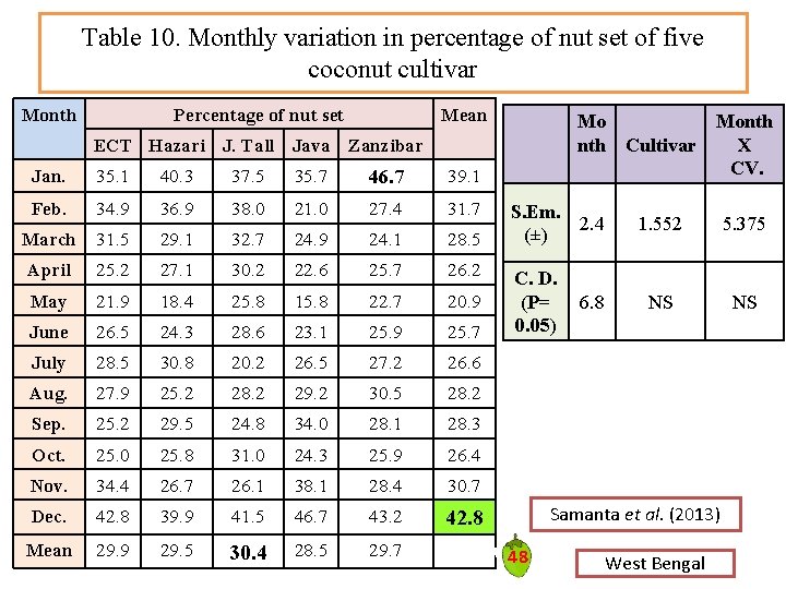 Table 10. Monthly variation in percentage of nut set of five coconut cultivar Month Table 10. Monthly variation in percentage of nut set of five coconut cultivar Month