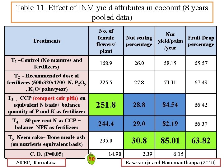 Table 11. Effect of INM yield attributes in coconut (8 years pooled data) Treatments Table 11. Effect of INM yield attributes in coconut (8 years pooled data) Treatments