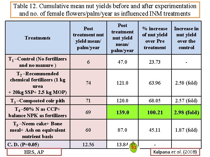 Table 12. Cumulative mean nut yields before and after experimentation and no. of female Table 12. Cumulative mean nut yields before and after experimentation and no. of female