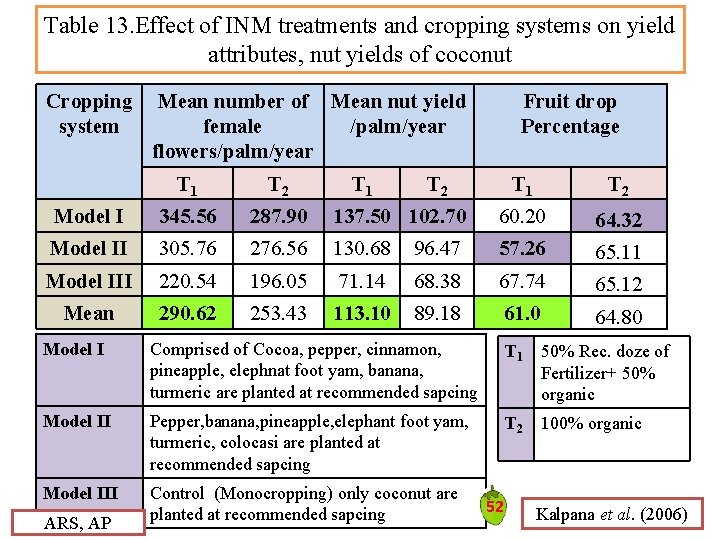 Table 13. Effect of INM treatments and cropping systems on yield attributes, nut yields Table 13. Effect of INM treatments and cropping systems on yield attributes, nut yields