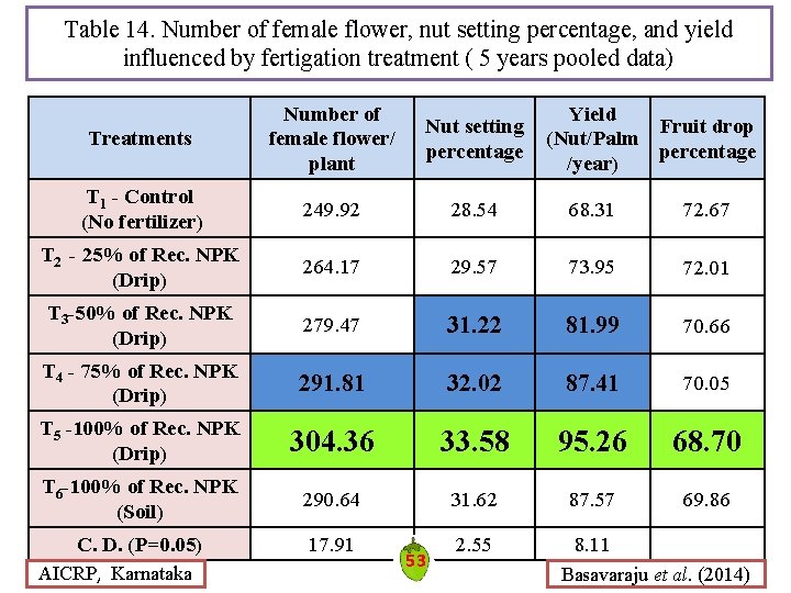 Table 14. Number of female flower, nut setting percentage, and yield influenced by fertigation Table 14. Number of female flower, nut setting percentage, and yield influenced by fertigation