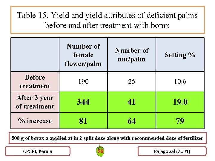 Table 15. Yield and yield attributes of deficient palms before and after treatment with Table 15. Yield and yield attributes of deficient palms before and after treatment with
