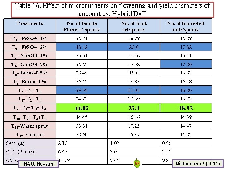 Table 16. Effect of micronutrients on flowering and yield characters of coconut cv. Hybrid Table 16. Effect of micronutrients on flowering and yield characters of coconut cv. Hybrid