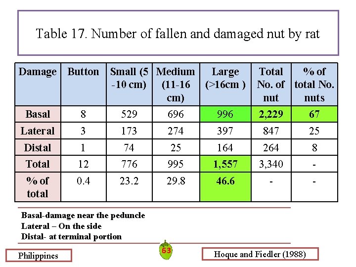 Table 17. Number of fallen and damaged nut by rat Damage Button Small (5 Table 17. Number of fallen and damaged nut by rat Damage Button Small (5
