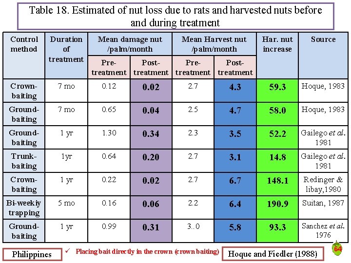 Table 18. Estimated of nut loss due to rats and harvested nuts before and Table 18. Estimated of nut loss due to rats and harvested nuts before and