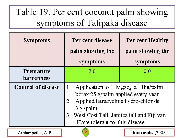Table 19. Per cent coconut palm showing symptoms of Tatipaka disease Symptoms Per cent Table 19. Per cent coconut palm showing symptoms of Tatipaka disease Symptoms Per cent