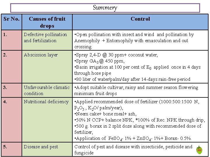 Summery Sr No. Causes of fruit drops Control 1. Defective pollination and fertilization • Summery Sr No. Causes of fruit drops Control 1. Defective pollination and fertilization •