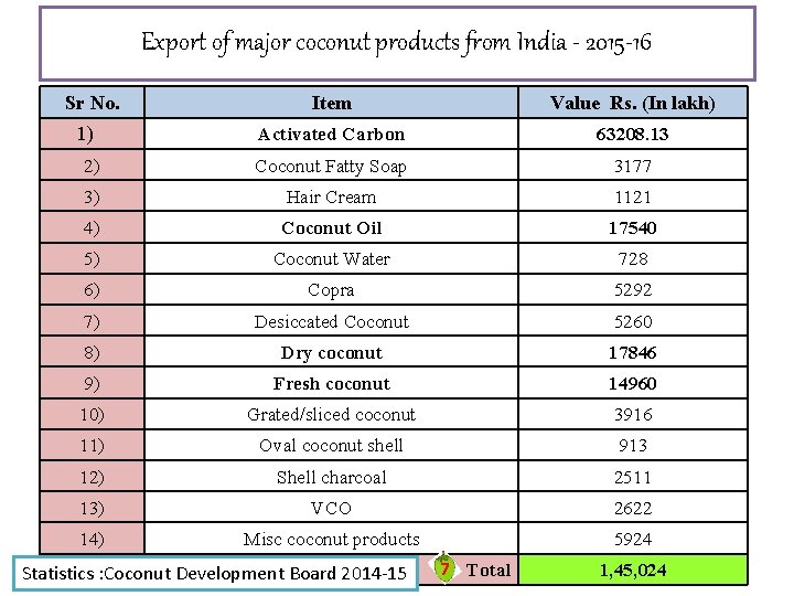 Export of major coconut products from India - 2015 -16 Sr No. Item Value Export of major coconut products from India - 2015 -16 Sr No. Item Value