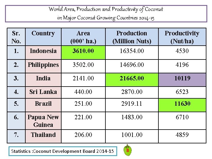 World Area, Production and Productivity of Coconut in Major Coconut Growing Countries 2014 -15 World Area, Production and Productivity of Coconut in Major Coconut Growing Countries 2014 -15