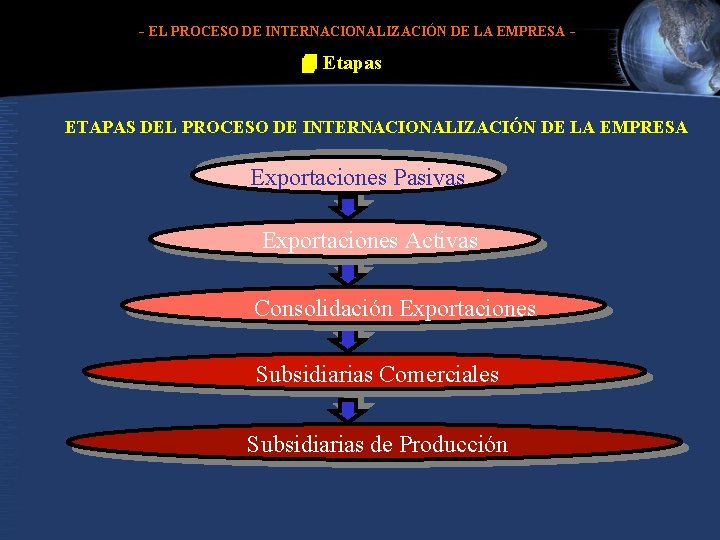 - EL PROCESO DE INTERNACIONALIZACIÓN DE LA EMPRESA - 4 Etapas ETAPAS DEL PROCESO