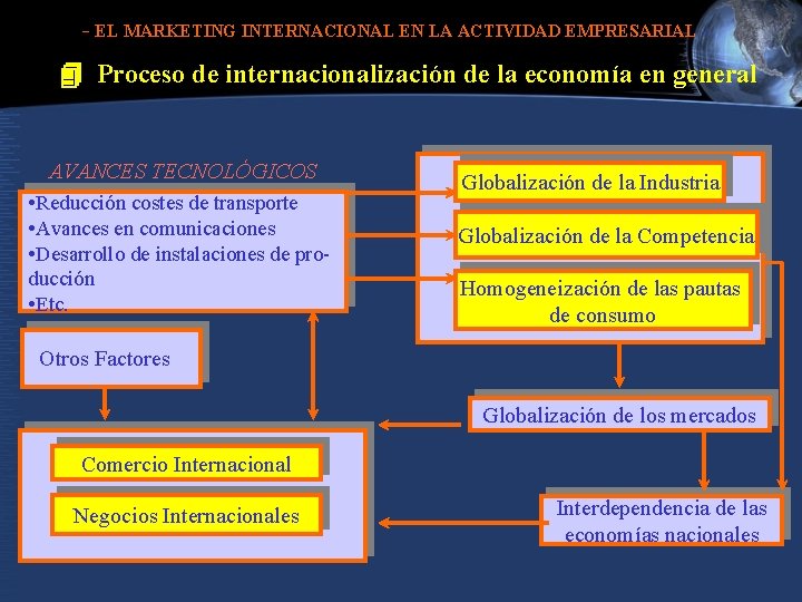- EL MARKETING INTERNACIONAL EN LA ACTIVIDAD EMPRESARIAL - 4 Proceso de internacionalización de