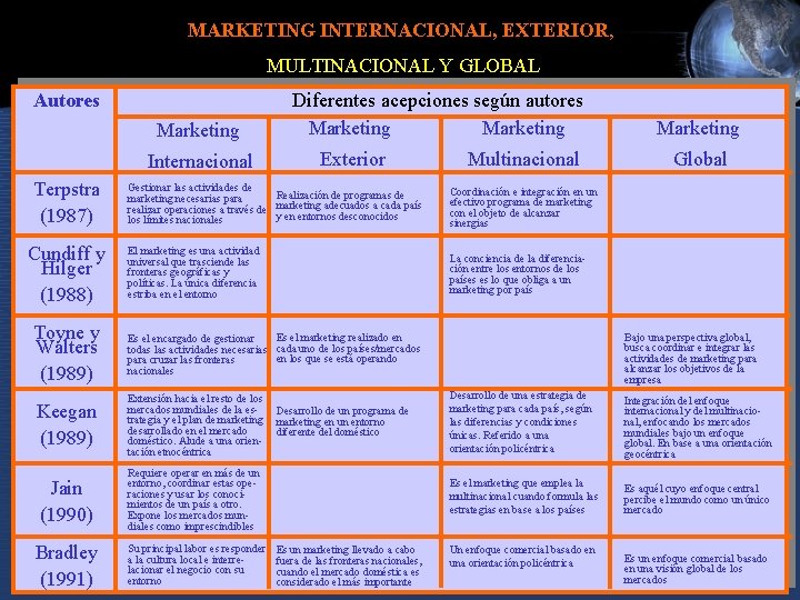 MARKETING INTERNACIONAL, EXTERIOR, MULTINACIONAL Y GLOBAL Autores Marketing Internacional Terpstra (1987) Cundiff y Hilger