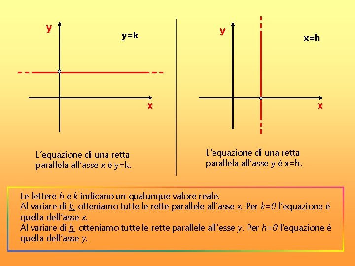 Le equazioni delle bisettrici dei quadranti del piano