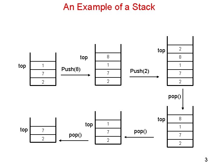 An Example of a Stack top top 1 7 Push(8) 8 8 1 1