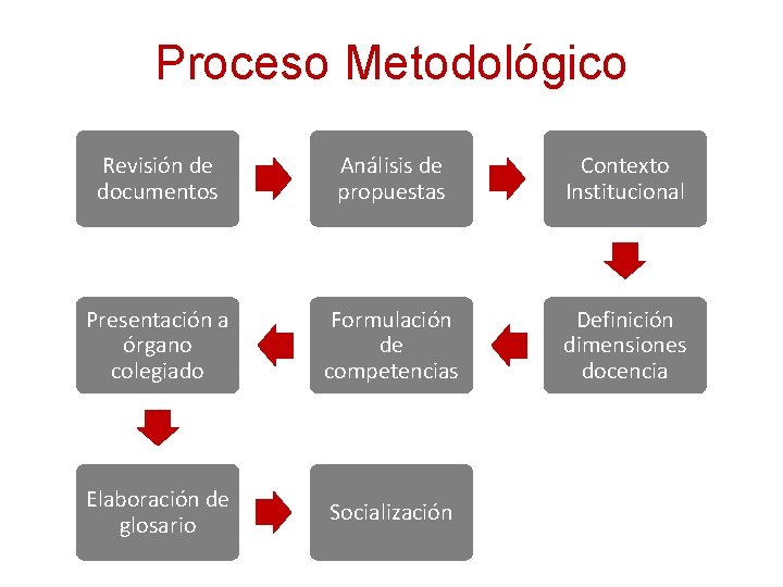 Proceso Metodológico Revisión de documentos Análisis de propuestas Contexto Institucional Presentación a órgano colegiado Proceso Metodológico Revisión de documentos Análisis de propuestas Contexto Institucional Presentación a órgano colegiado
