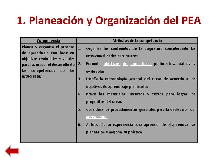 1. Planeación y Organización del PEA Competencia Atributos de la competencia Planea y organiza 1. Planeación y Organización del PEA Competencia Atributos de la competencia Planea y organiza
