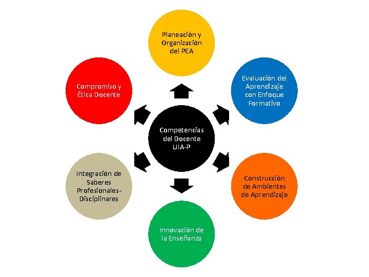 Planeación y Organización del PEA Evaluación del Aprendizaje con Enfoque Formativo Compromiso y Ética Planeación y Organización del PEA Evaluación del Aprendizaje con Enfoque Formativo Compromiso y Ética