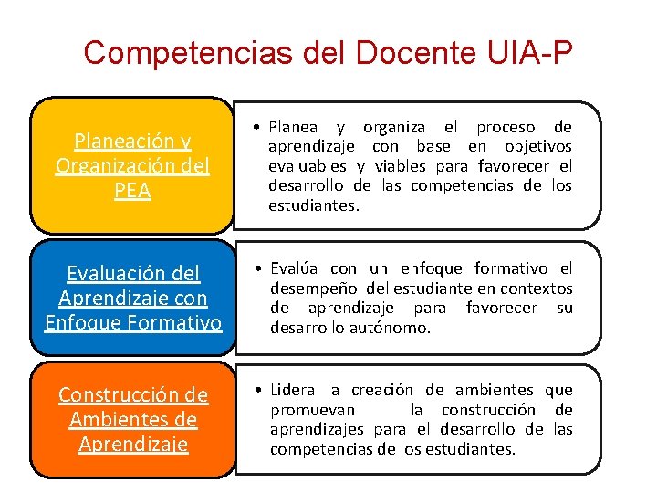 Competencias del Docente UIA-P Planeación y Organización del PEA • Planea y organiza el Competencias del Docente UIA-P Planeación y Organización del PEA • Planea y organiza el