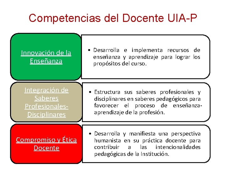 Competencias del Docente UIA-P Innovación de la Enseñanza • Desarrolla e implementa recursos de Competencias del Docente UIA-P Innovación de la Enseñanza • Desarrolla e implementa recursos de